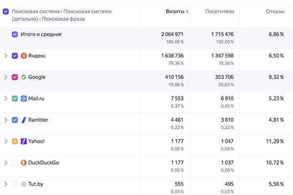Хорошие ПФ и малое количество отказов